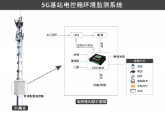 5G建设按下“快进键”，5G基站电控箱环境监测系