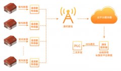 一个好的温湿度监控系统对仓库的作用