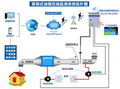 环境监管中油烟监测系统的实际应用