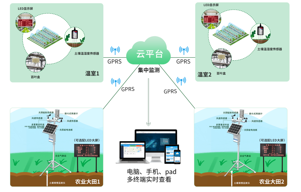 农业物联网环境监测解决方案